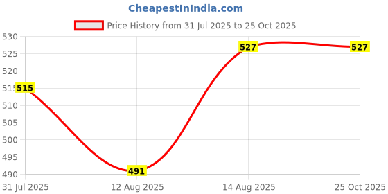 myntra.com Campus Sutra Men Charcoal Striped Mandarin Collar Sports T-shirt campus sutra Price History Graph from 31 Jul 2025 to 25 Oct 2025