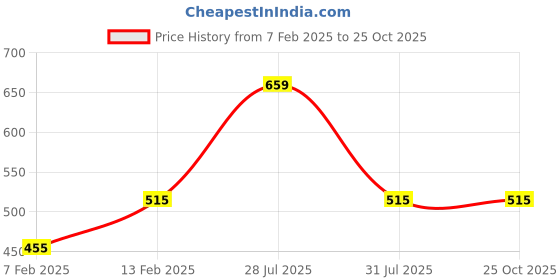 myntra.com Campus Sutra Men Charcoal Striped Mandarin Collar T-shirt campus sutra Price History Graph from 7 Feb 2025 to 25 Oct 2025