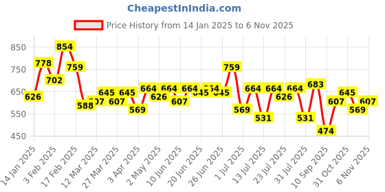 myntra.com Campus Sutra Men Checked Comfort Relaxed Fit Cotton Casual Shirt campus sutra Price History Graph from 14 Jan 2025 to 31 Oct 2025