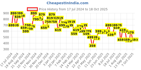 myntra.com Campus Sutra Men Checked Comfort Trouser campus sutra Price History Graph from 17 Jul 2024 to 17 Oct 2025