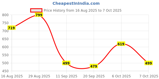 myntra.com Campus Sutra Men Checked Comfort Trousers campus sutra Price History Graph from 16 Aug 2025 to 4 Oct 2025
