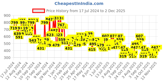 myntra.com Campus Sutra Men Checked Cotton Track Pants campus sutra Price History Graph from 17 Jul 2024 to 2 Dec 2025