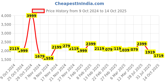 myntra.com Campus Sutra Men Checked Lightweight Biker Jacket campus sutra Price History Graph from 9 Oct 2024 to 14 Oct 2025