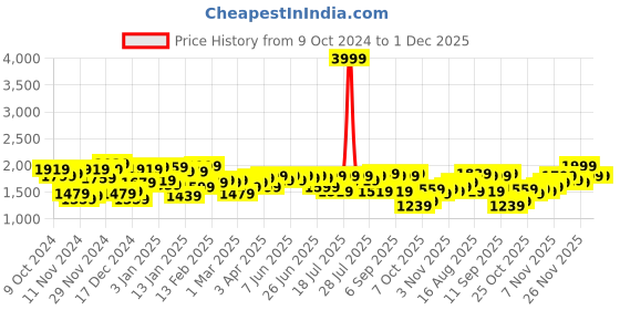 myntra.com Campus Sutra Men Checked Lightweight Biker Jacket campus sutra Price History Graph from 9 Oct 2024 to 1 Dec 2025