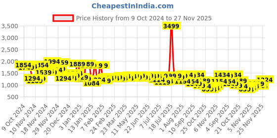 myntra.com Campus Sutra Men Checked Lightweight Biker Jacket campus sutra Price History Graph from 9 Oct 2024 to 25 Nov 2025