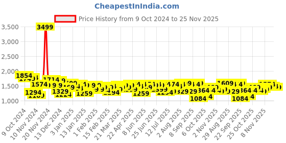 myntra.com Campus Sutra Men Checked Lightweight Biker Jacket campus sutra Price History Graph from 9 Oct 2024 to 25 Nov 2025