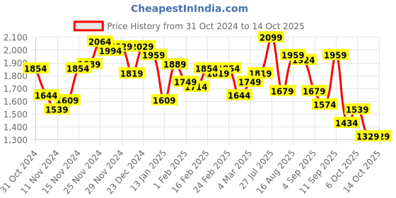 myntra.com Campus Sutra Men Checked Lightweight Biker Jacket campus sutra Price History Graph from 31 Oct 2024 to 13 Oct 2025