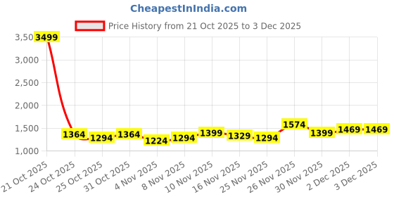 myntra.com Campus Sutra Men Checked Lightweight Bomber Jacket campus sutra Price History Graph from 21 Oct 2025 to 2 Dec 2025