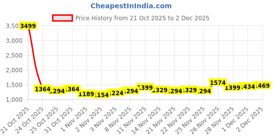 myntra.com Campus Sutra Men Checked Lightweight Bomber Jacket campus sutra Price History Graph from 21 Oct 2025 to 2 Dec 2025