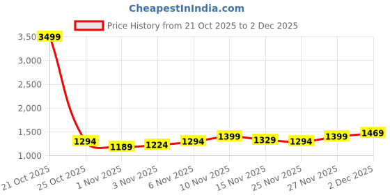 myntra.com Campus Sutra Men Checked Lightweight Bomber Jacket campus sutra Price History Graph from 21 Oct 2025 to 2 Dec 2025