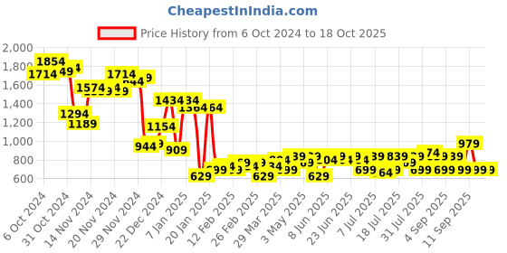 myntra.com Campus Sutra Men Checked Lightweight Duster Jacket campus sutra Price History Graph from 6 Oct 2024 to 18 Oct 2025