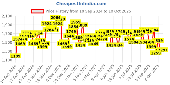 myntra.com Campus Sutra Men Checked Lightweight Jacket campus sutra Price History Graph from 10 Sep 2024 to 8 Oct 2025