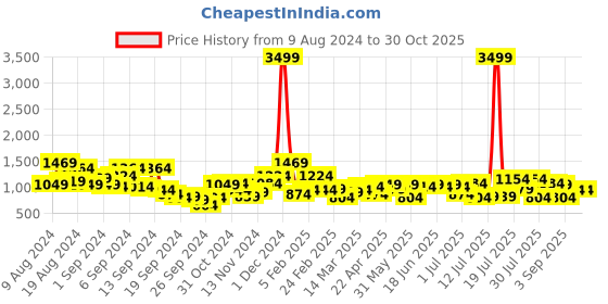 myntra.com Campus Sutra Men Checked Lightweight Longline Denim Jacket campus sutra Price History Graph from 9 Aug 2024 to 29 Oct 2025