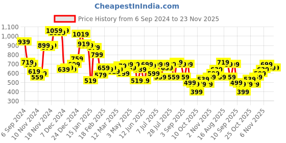 myntra.com Campus Sutra Men Checked Pullover campus sutra Price History Graph from 6 Sep 2024 to 22 Nov 2025