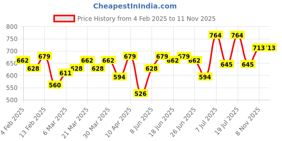 myntra.com Campus Sutra Men Checked Round Neck Cotton Oversized T-shirt campus sutra Price History Graph from 4 Feb 2025 to 10 Nov 2025