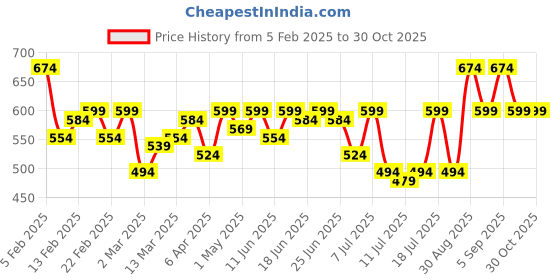 myntra.com Campus Sutra Men Checked Round Neck Cotton T-shirt campus sutra Price History Graph from 5 Feb 2025 to 29 Oct 2025