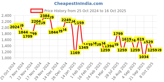 myntra.com Campus Sutra Men Checked Windcheater Biker Jacket campus sutra Price History Graph from 25 Oct 2024 to 16 Oct 2025