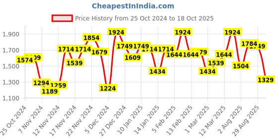 myntra.com Campus Sutra Men Checked Windcheater Biker Jacket campus sutra Price History Graph from 25 Oct 2024 to 18 Oct 2025