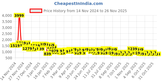 myntra.com Campus Sutra Men Checked Windcheater Biker Jacket campus sutra Price History Graph from 14 Nov 2024 to 26 Nov 2025
