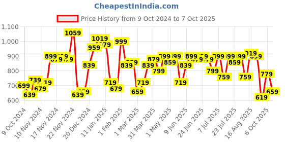 myntra.com Campus Sutra Men Checked Woollen Pullover campus sutra Price History Graph from 9 Oct 2024 to 4 Oct 2025