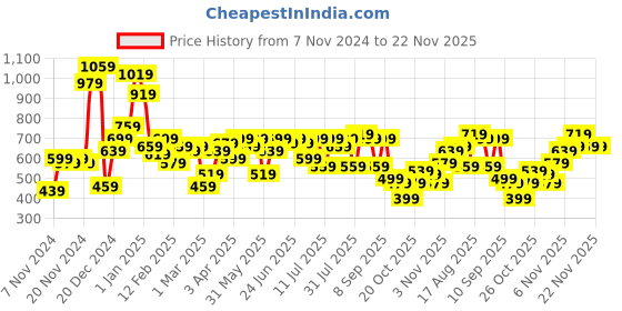 myntra.com Campus Sutra Men Checked Woollen Pullover campus sutra Price History Graph from 7 Nov 2024 to 22 Nov 2025