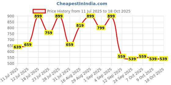 myntra.com Campus Sutra Men Chevron Print Casual Shirt campus sutra Price History Graph from 11 Jul 2025 to 17 Oct 2025