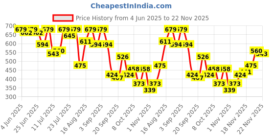 myntra.com Campus Sutra Men Chevron Printed T-shirt campus sutra Price History Graph from 4 Jun 2025 to 22 Nov 2025
