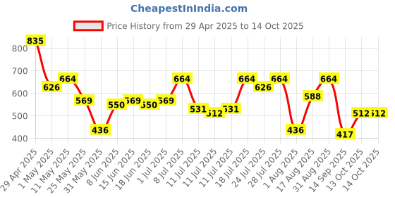 myntra.com Campus Sutra Men Classic Abstract-Edge Shirt campus sutra Price History Graph from 29 Apr 2025 to 14 Oct 2025