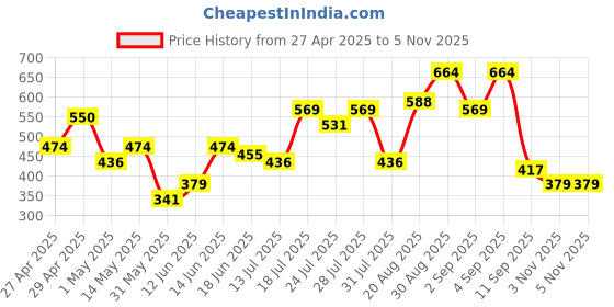myntra.com Campus Sutra Men Classic Abstract Printed Casual Shirt campus sutra Price History Graph from 27 Apr 2025 to 4 Nov 2025