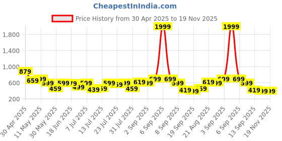 myntra.com Campus Sutra Men Classic Casual Shirt campus sutra Price History Graph from 30 Apr 2025 to 18 Nov 2025