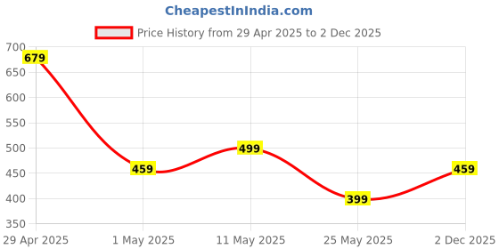 myntra.com Campus Sutra Men Classic Casual Shirt campus sutra Price History Graph from 29 Apr 2025 to 2 Dec 2025