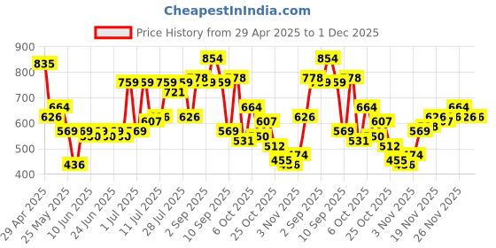 myntra.com Campus Sutra Men Classic Checked Casual Shirt campus sutra Price History Graph from 29 Apr 2025 to 30 Nov 2025