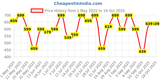 myntra.com Campus Sutra Men Classic Checked Casual Shirts campus sutra Price History Graph from 1 May 2025 to 18 Oct 2025