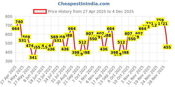 myntra.com Campus Sutra Men Classic Checked Pocket Utility Casual Shirt campus sutra Price History Graph from 27 Apr 2025 to 4 Dec 2025