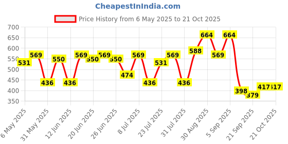 myntra.com Campus Sutra Men Classic Checked Spread Collar Shirt campus sutra Price History Graph from 6 May 2025 to 20 Oct 2025