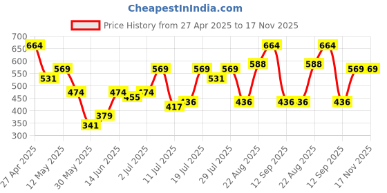 myntra.com Campus Sutra Men Classic Checkered Casual Shirt campus sutra Price History Graph from 27 Apr 2025 to 17 Nov 2025