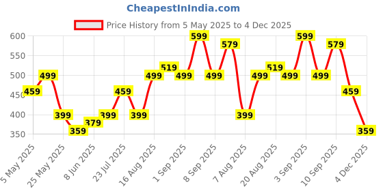 myntra.com Campus Sutra Men Classic Cuban Collar Casual Shirt campus sutra Price History Graph from 5 May 2025 to 3 Dec 2025