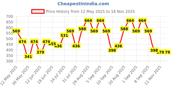 myntra.com Campus Sutra Men Classic Cuban Collar Casual Shirt campus sutra Price History Graph from 12 May 2025 to 17 Nov 2025