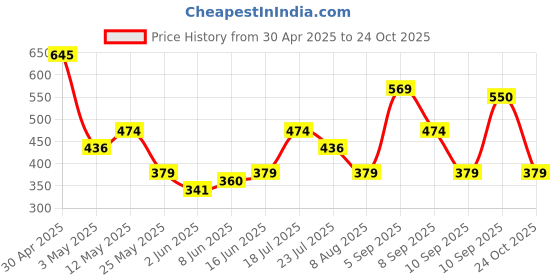 myntra.com Campus Sutra Men Classic Cuban Collar Shirt campus sutra Price History Graph from 30 Apr 2025 to 24 Oct 2025