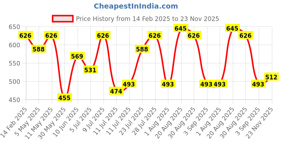 myntra.com Campus Sutra Men Classic Cuban Collar Solid Polycotton Casual Shirt campus sutra Price History Graph from 14 Feb 2025 to 23 Nov 2025