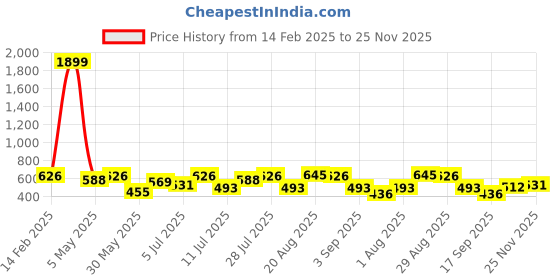 myntra.com Campus Sutra Men Classic Cuban Collar Textured Polycotton Casual Shirt campus sutra Price History Graph from 14 Feb 2025 to 23 Nov 2025