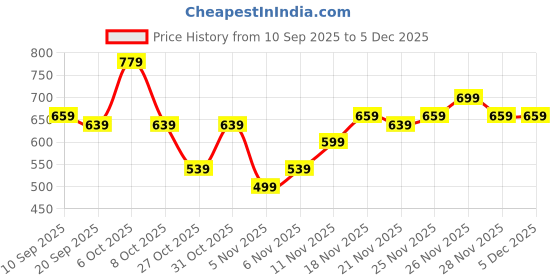 myntra.com Campus Sutra Men Classic Fit Abstract Printed Spread Collar Casual Shirt campus sutra Price History Graph from 10 Sep 2025 to 4 Dec 2025