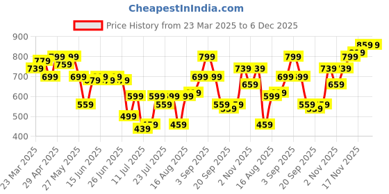 myntra.com Campus Sutra Men Classic Fit Cuban Collar Textured Cotton Casual Shirt campus sutra Price History Graph from 23 Mar 2025 to 6 Dec 2025
