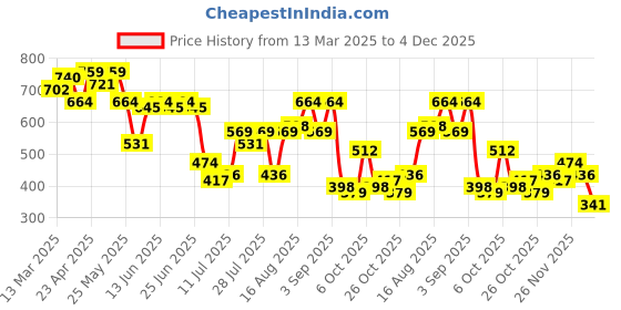 myntra.com Campus Sutra Men Classic Fit Spread Collar Geometric Printed Casual Shirt campus sutra Price History Graph from 13 Mar 2025 to 4 Dec 2025