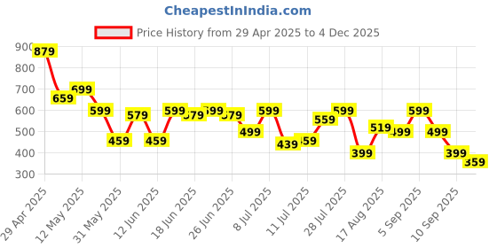 myntra.com Campus Sutra Men Classic Floral Printed Spread Collar Shirt campus sutra Price History Graph from 29 Apr 2025 to 4 Dec 2025