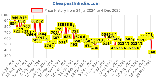 myntra.com Campus Sutra Men Classic Horizontal Stripes Opaque Checked Casual Shirt campus sutra Price History Graph from 24 Jul 2024 to 4 Dec 2025