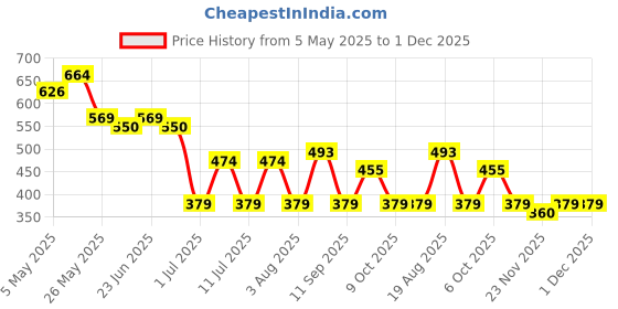 myntra.com Campus Sutra Men Classic Multi Stripes Casual Shirts campus sutra Price History Graph from 5 May 2025 to 30 Nov 2025