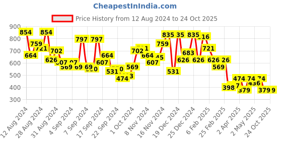 myntra.com Campus Sutra Men Classic Opaque Casual Shirt campus sutra Price History Graph from 12 Aug 2024 to 23 Oct 2025