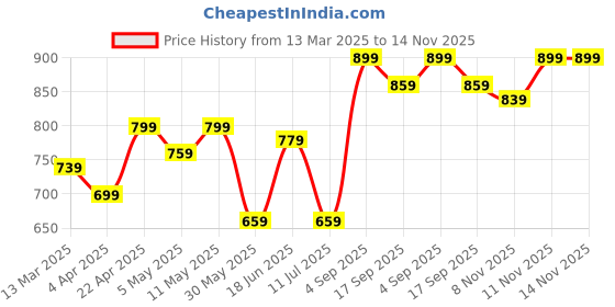 myntra.com Campus Sutra Men Classic Opaque Casual Shirt campus sutra Price History Graph from 13 Mar 2025 to 14 Nov 2025