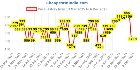 myntra.com Campus Sutra Men Classic Opaque Casual Shirt campus sutra Price History Graph from 13 Mar 2025 to 5 Dec 2025